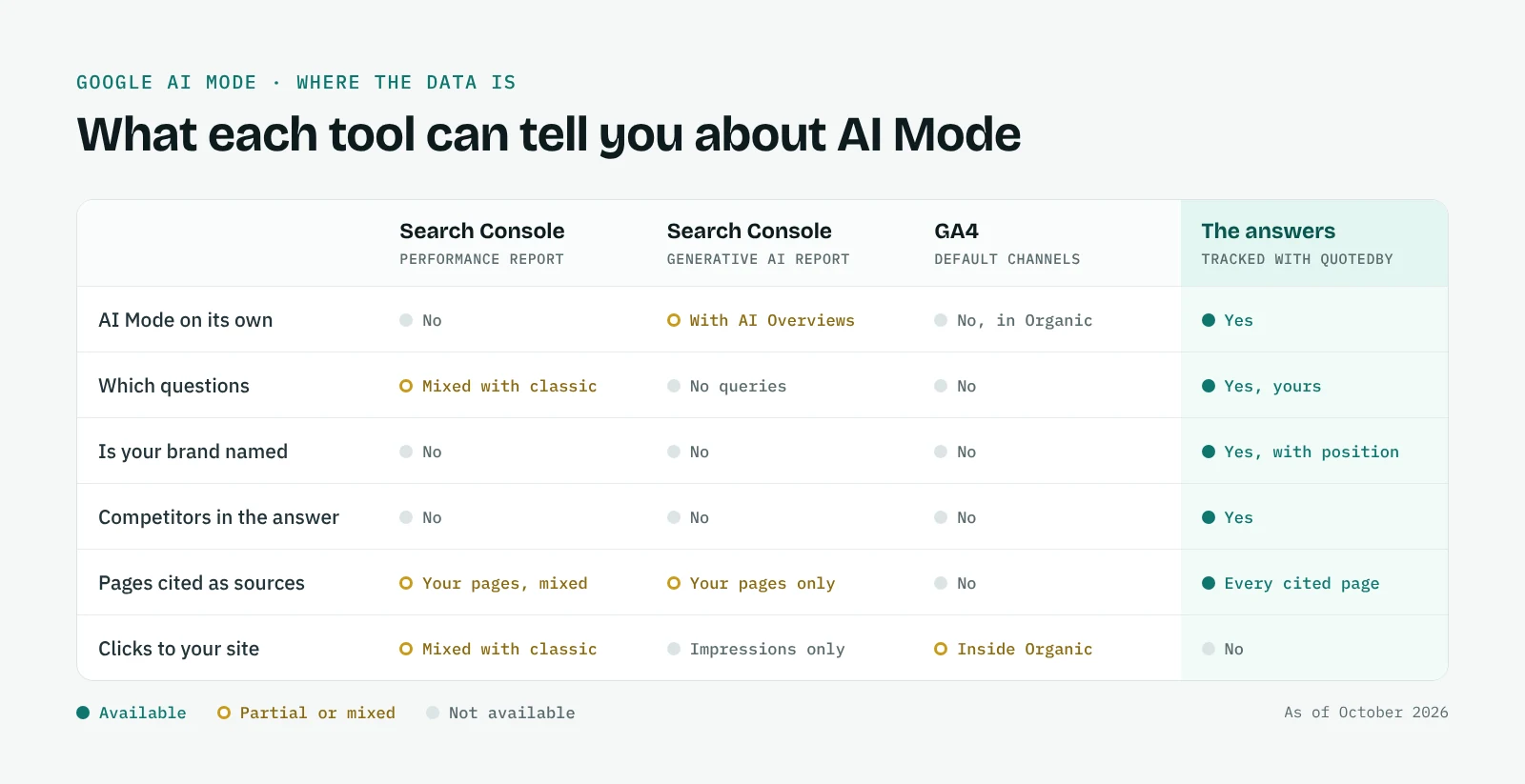 Comparison of Search Console, its generative AI report, GA4 and tracked answers: only the answers show AI Mode on its own, your brand, its position, competitors and every cited page