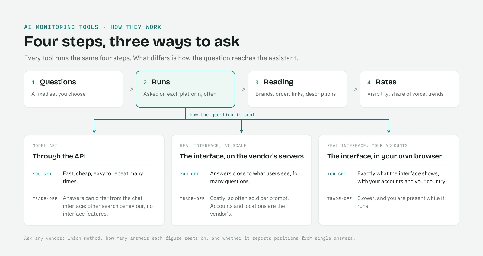The four steps of an AI monitoring tool, and three ways to send the question to the assistant: through the API, through the interface on the vendor's servers, or through the interface in your own browser