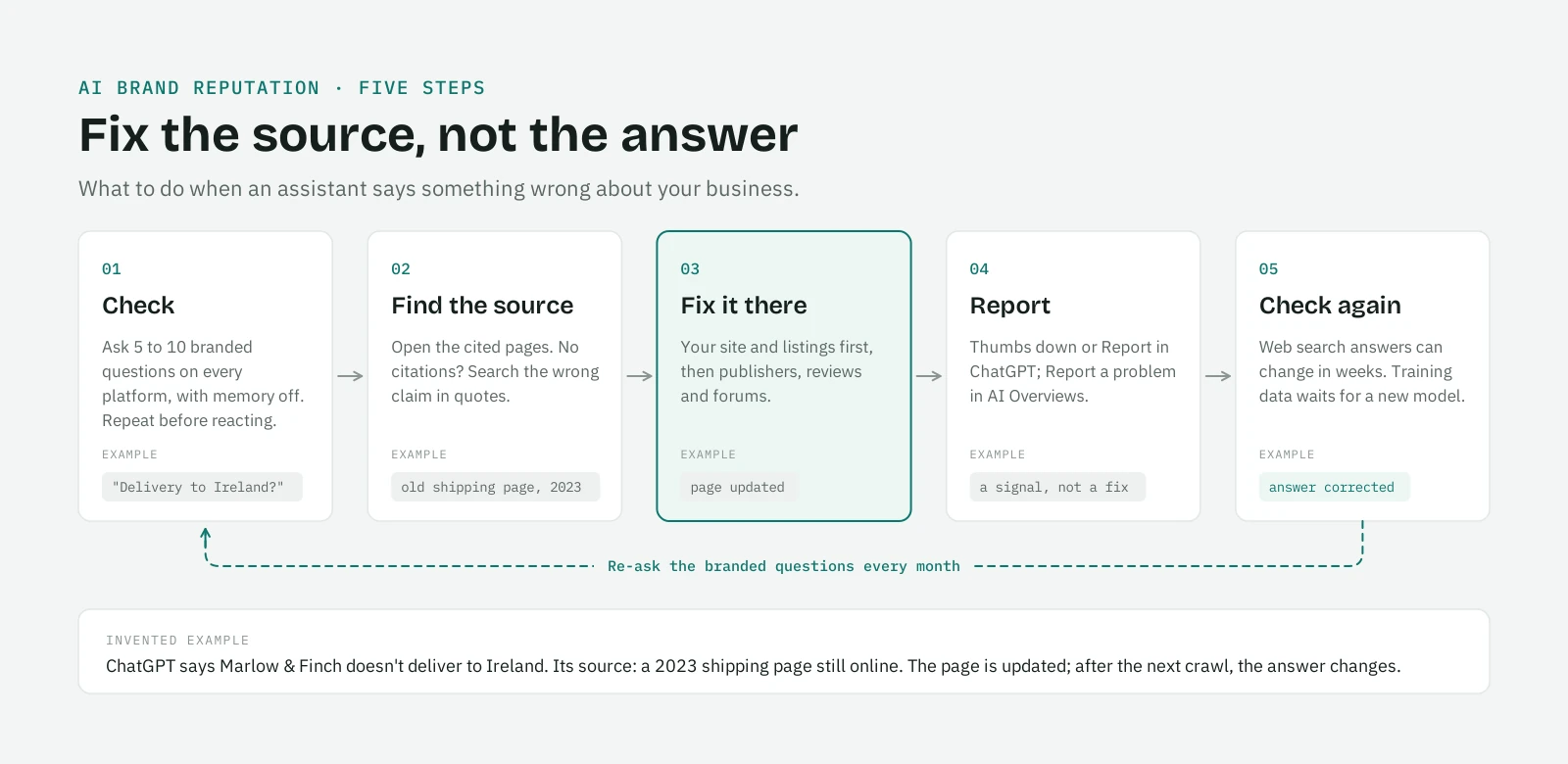 The five steps to fix wrong information in AI answers: check what assistants say, find the source, fix it there, report the answer, check again