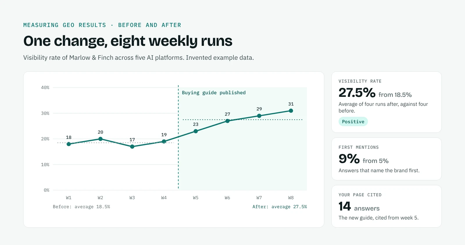 Visibility rate over eight weekly runs: about 18% before a buying guide is published and about 28% after, with first mentions and citations of the new page