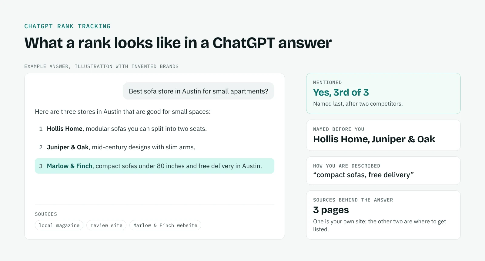 Example ChatGPT answer with three sofa stores: the tracked brand is named third, after two competitors, with three sources behind the answer