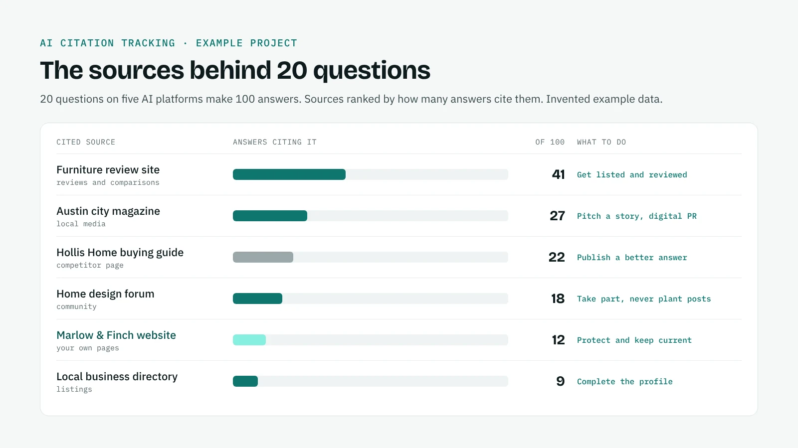 Example of sources cited in 100 AI answers, ranked by frequency: a review site, local media, a competitor's guide, a forum, the brand's own site and a directory, each with the action to take
