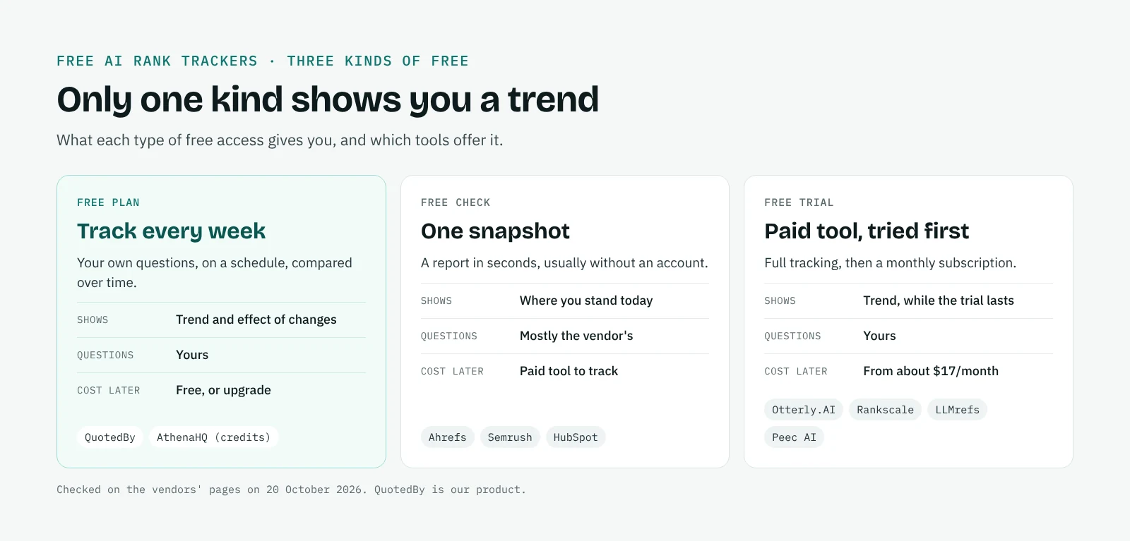Three kinds of free AI rank tracker: a free plan that tracks your own questions every week, a free one-off check that gives a snapshot, and a free trial of a paid tool