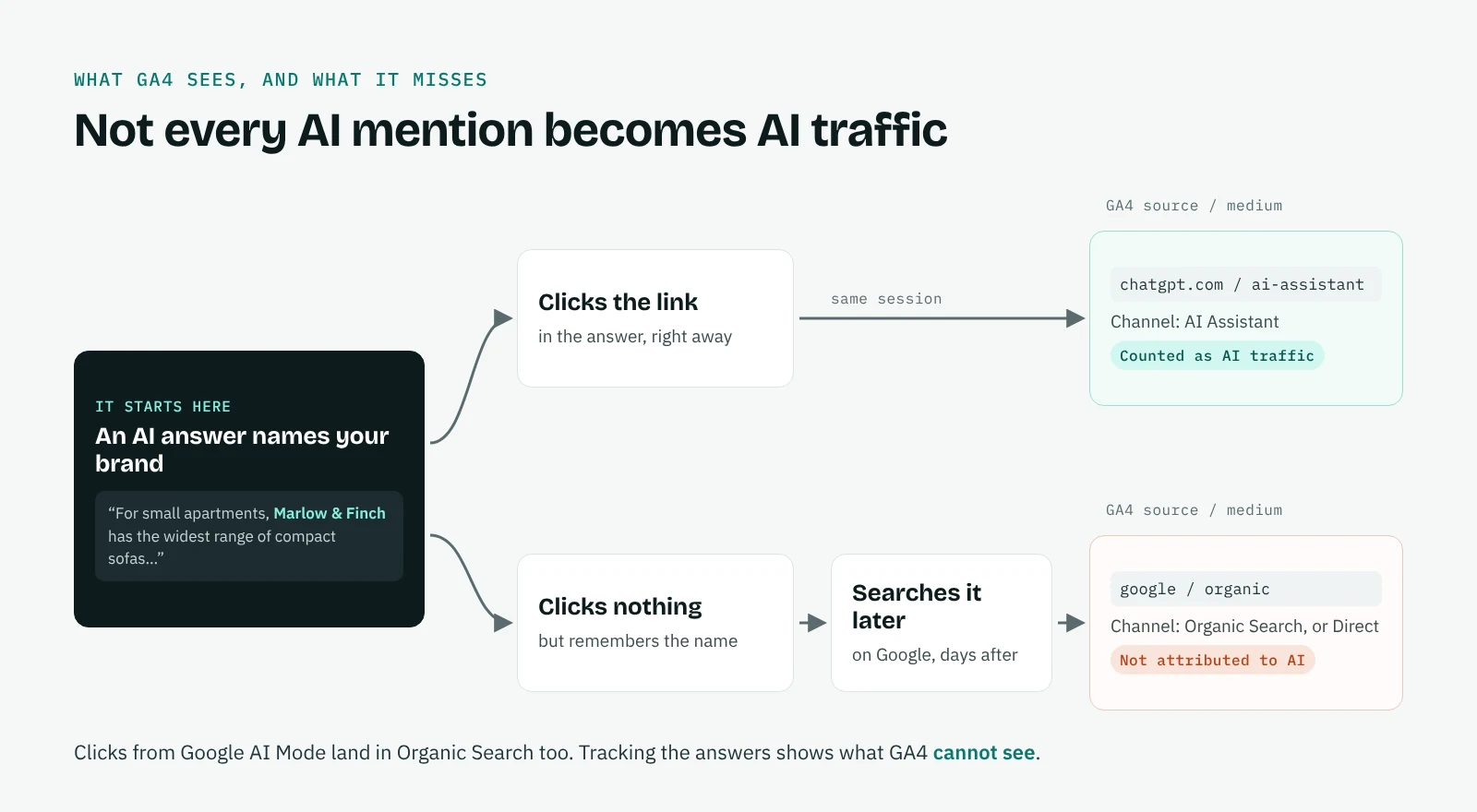 A user who clicks the link in an AI answer lands in GA4's AI Assistant channel; a user who searches the brand later lands in Organic Search or Direct, not attributed to AI