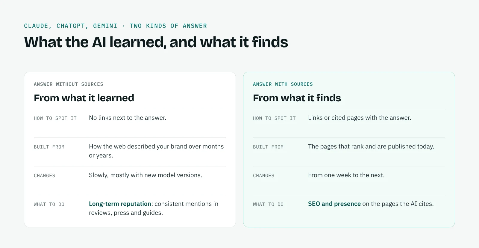Two kinds of AI answer: without sources, built from what the model learned and changing slowly; with sources, built from pages that rank today and changing week by week