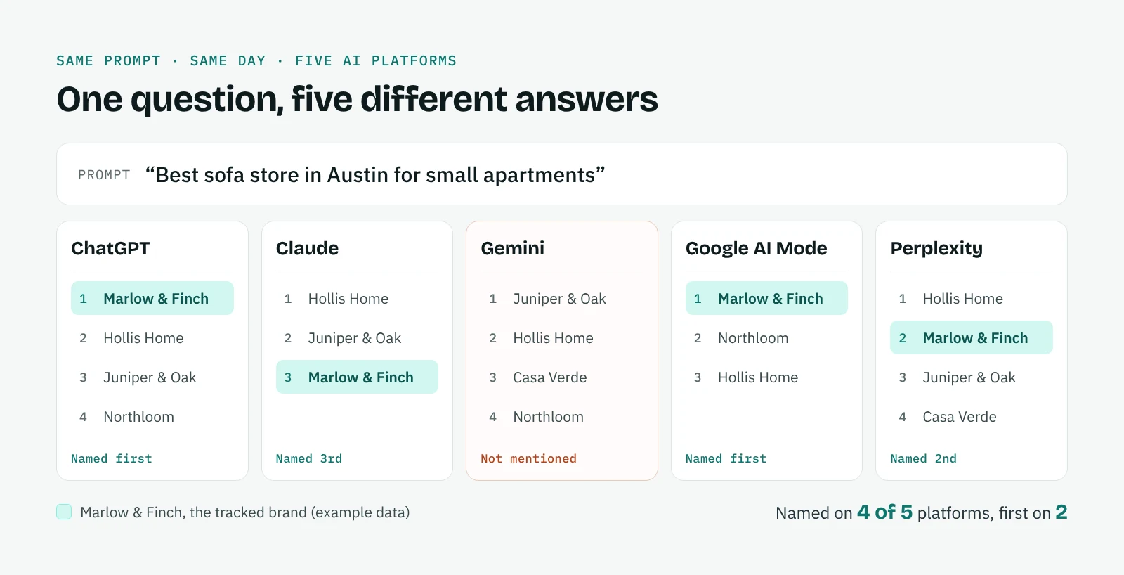 The same prompt asked on ChatGPT, Claude, Gemini, Google AI Mode and Perplexity returns five different lists of brands: the tracked brand is first on two platforms and missing on Gemini