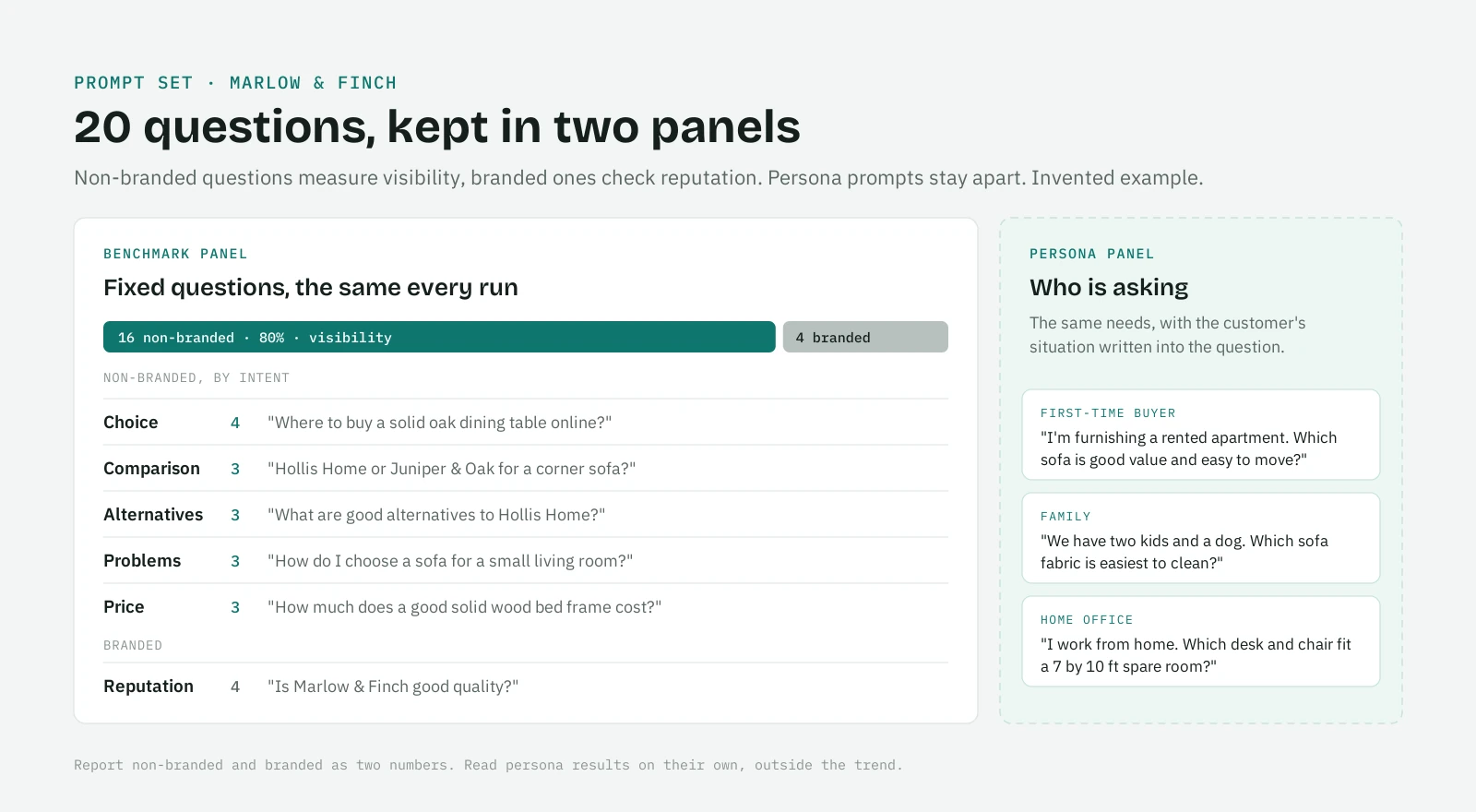 A set of AI visibility prompts split into non-branded questions grouped by intent, a few branded questions, and a separate persona panel