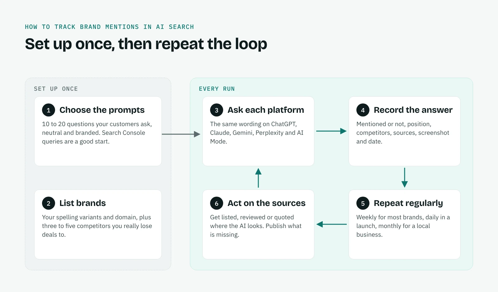 Six steps to track brand mentions in AI search: choose prompts and list brands once, then ask each platform, record the answer, repeat regularly and act on the sources