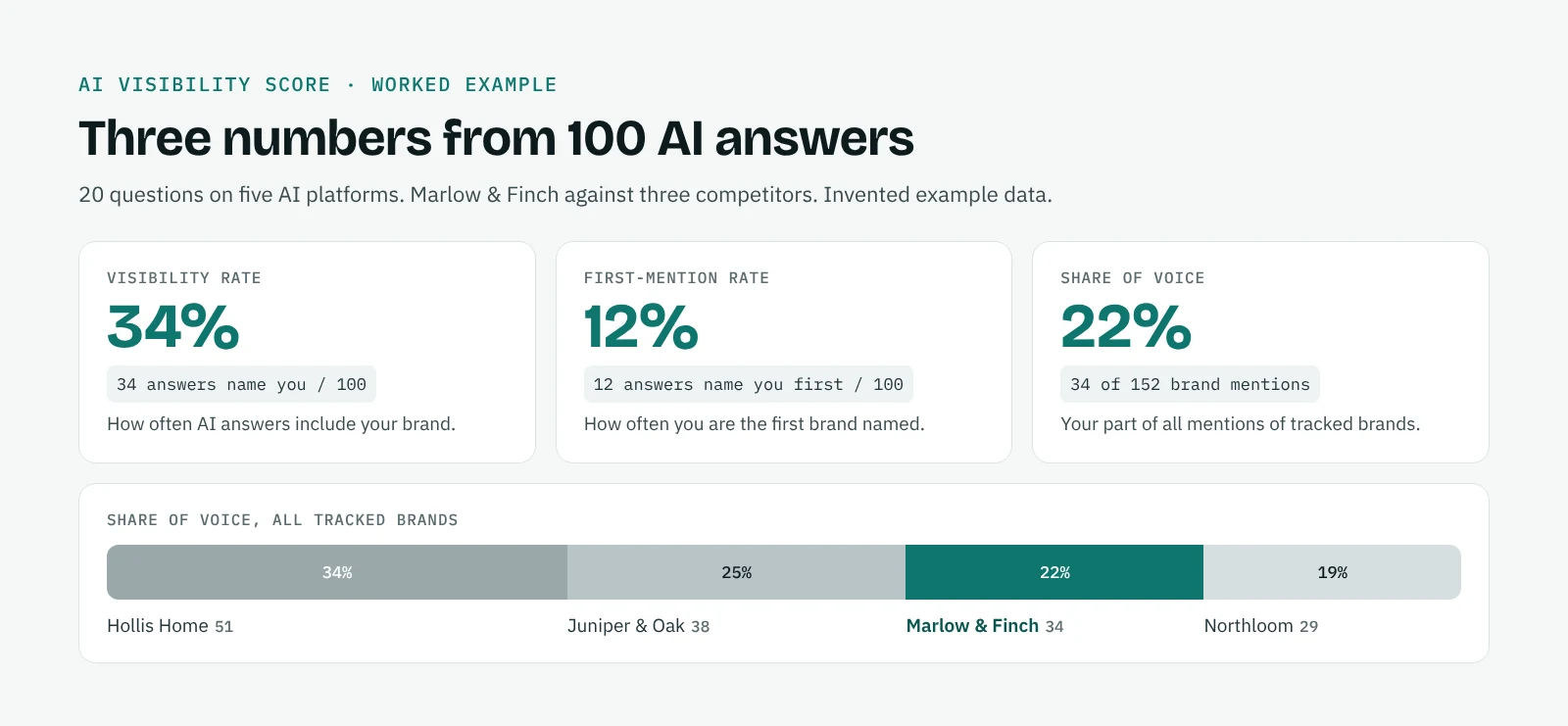 Worked example from 100 AI answers: visibility rate 34%, first-mention rate 12% and share of voice 22% for the tracked brand against three competitors